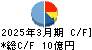 光村印刷 キャッシュフロー計算書 2025年3月期