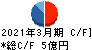 日本製罐 キャッシュフロー計算書 2021年3月期