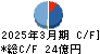久世 キャッシュフロー計算書 2025年3月期