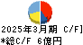 ニレコ キャッシュフロー計算書 2025年3月期