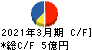 ブロードメディア キャッシュフロー計算書 2021年3月期