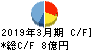 ジーエフシー キャッシュフロー計算書 2019年3月期