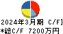 大阪油化工業 キャッシュフロー計算書 2024年3月期