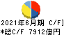 日本電信電話 キャッシュフロー計算書 2021年6月期