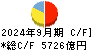 楽天銀行 キャッシュフロー計算書 2024年9月期