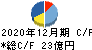 中野冷機 キャッシュフロー計算書 2020年12月期 中野冷機 キャッシュフロー計算書 2020年12月期