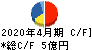 ヤガミ キャッシュフロー計算書 2020年4月期 ヤガミ キャッシュフロー計算書 2020年4月期