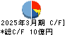光村印刷 キャッシュフロー計算書 2025年3月期