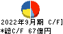 横浜冷凍 キャッシュフロー計算書 2022年9月期