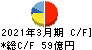 名港海運 キャッシュフロー計算書 2021年3月期 名港海運 キャッシュフロー計算書 2021年3月期