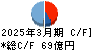 住友電設 キャッシュフロー計算書 2025年3月期