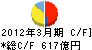 日本製紙グループ本社 キャッシュフロー計算書 2012年3月期