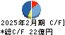 東洋電機製造 キャッシュフロー計算書 2025年2月期