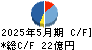 東洋電機製造 キャッシュフロー計算書 2025年5月期 東洋電機製造 キャッシュフロー計算書 2025年5月期