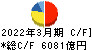 SOMPOホールディングス キャッシュフロー計算書 2022年3月期 SOMPOホールディングス キャッシュフロー計算書 2022年3月期