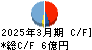 カネソウ キャッシュフロー計算書 2025年3月期
