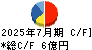 総合商研 キャッシュフロー計算書 2025年7月期 総合商研 キャッシュフロー計算書 2025年7月期