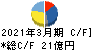戸田工業 キャッシュフロー計算書 2021年3月期