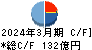 高砂熱学工業 キャッシュフロー計算書 2024年3月期