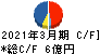 セブン工業 キャッシュフロー計算書 2021年3月期