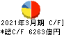 SOMPOホールディングス キャッシュフロー計算書 2021年3月期 SOMPOホールディングス キャッシュフロー計算書 2021年3月期