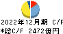 富士フイルムホールディングス キャッシュフロー計算書 2022年12月期