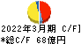フジ住宅 キャッシュフロー計算書 2022年3月期
