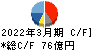 岩井コスモホールディングス キャッシュフロー計算書 2022年3月期