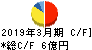 イサム塗料 キャッシュフロー計算書 2019年3月期 イサム塗料 キャッシュフロー計算書 2019年3月期