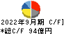 オークマ キャッシュフロー計算書 2022年9月期