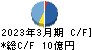 フジ日本精糖 キャッシュフロー計算書 2023年3月期