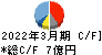 盟和産業 キャッシュフロー計算書 2022年3月期