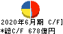 パン・パシフィック・インターナショナルホールディングス キャッシュフロー計算書 2020年6月期