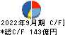 ＳＣＳＫ キャッシュフロー計算書 2022年9月期