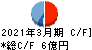 イサム塗料 キャッシュフロー計算書 2021年3月期