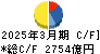 ＳＣＳＫ キャッシュフロー計算書 2025年3月期