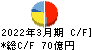 メタウォーター キャッシュフロー計算書 2022年3月期 メタウォーター キャッシュフロー計算書 2022年3月期