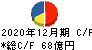 福田組 キャッシュフロー計算書 2020年12月期