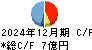 セーフィー キャッシュフロー計算書 2024年12月期