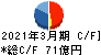 シダックス キャッシュフロー計算書 2021年3月期 シダックス キャッシュフロー計算書 2021年3月期