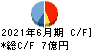 CIJ キャッシュフロー計算書 2021年6月期 CIJ キャッシュフロー計算書 2021年6月期