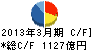 東急不動産 キャッシュフロー計算書 2013年3月期