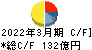 山陽特殊製鋼 キャッシュフロー計算書 2022年3月期 山陽特殊製鋼 キャッシュフロー計算書 2022年3月期
