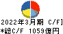 ブラザー工業 キャッシュフロー計算書 2022年3月期