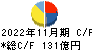 不二越 キャッシュフロー計算書 2022年11月期