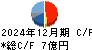 古林紙工 キャッシュフロー計算書 2024年12月期