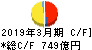 LIXIL キャッシュフロー計算書 2019年3月期 LIXIL キャッシュフロー計算書 2019年3月期