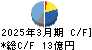 安永 キャッシュフロー計算書 2025年3月期