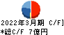 ヒラキ キャッシュフロー計算書 2022年3月期