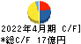 Macbee Planet キャッシュフロー計算書 2022年4月期 Macbee Planet キャッシュフロー計算書 2022年4月期